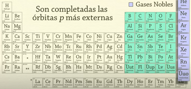 LA TABLA PERIÓDICA DE LOS ELEMENTOS: METALES, NO METALES, METALOIDES Y